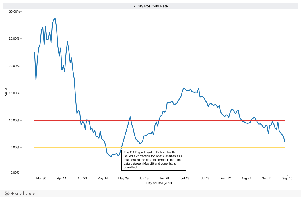 COVID-19 Positivity Rate in Georgia - Georgia COVID-19